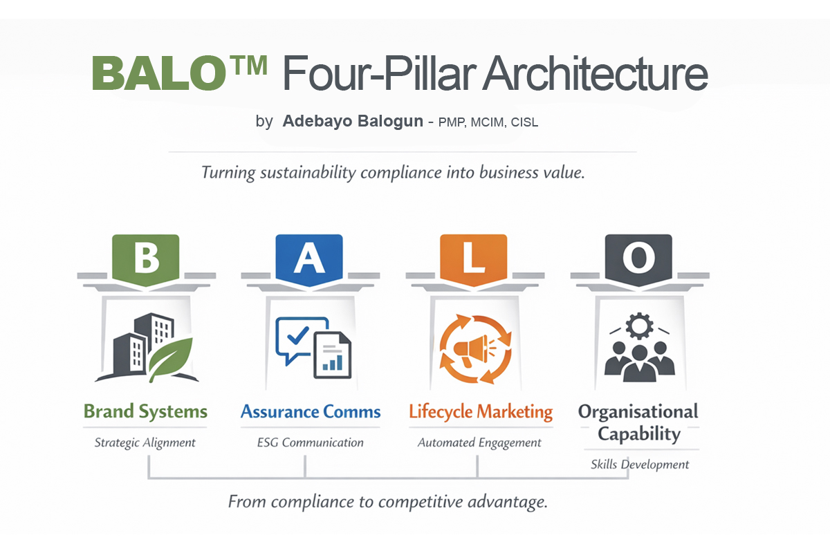 BALO™ Framework Diagram - Four Pillar Architecture for Sustainable Marketing and Compliance Communications